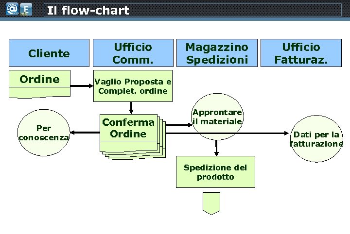 Il flow-chart Cliente Ordine Per conoscenza Ufficio Comm. Magazzino Spedizioni Ufficio Fatturaz. Vaglio Proposta