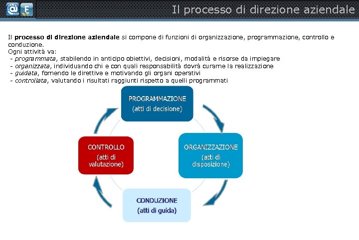 Il processo di direzione aziendale si compone di funzioni di organizzazione, programmazione, controllo e