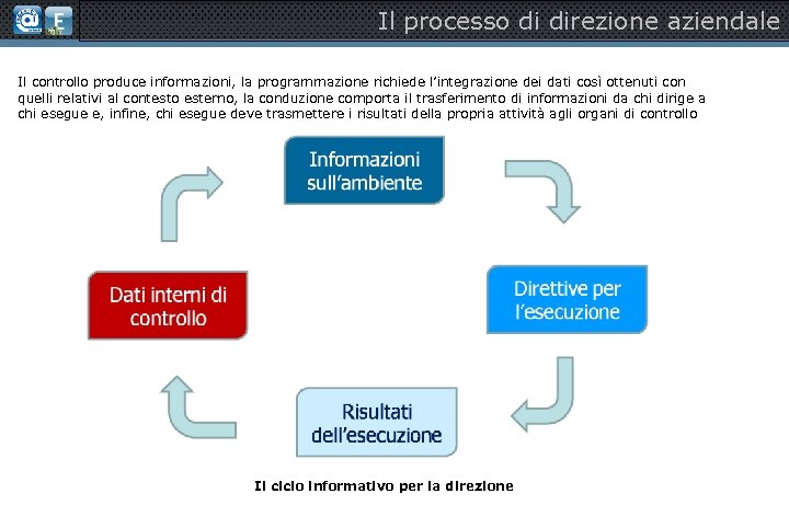 Il processo di direzione aziendale Il controllo produce informazioni, la programmazione richiede l’integrazione dei