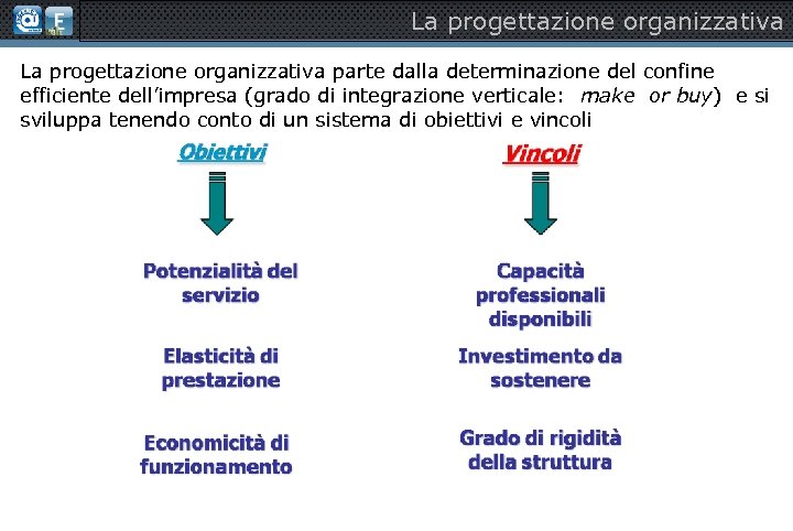 La progettazione organizzativa parte dalla determinazione del confine efficiente dell’impresa (grado di integrazione verticale: