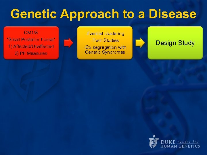 Genetic Approach to a Disease CM 1/S *Small Posterior Fossa* Define the 1) Affected/Unaffected