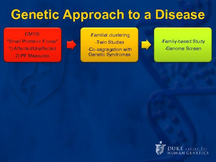 Genetic Approach to a Disease CM 1/S *Small Posterior Fossa* Define the 1) Affected/Unaffected