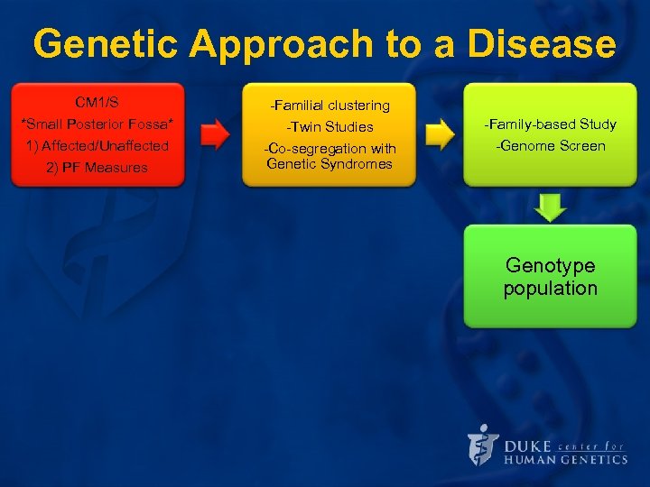 Genetic Approach to a Disease CM 1/S *Small Posterior Fossa* Define the 1) Affected/Unaffected