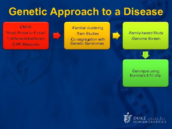 Genetic Approach to a Disease CM 1/S *Small Posterior Fossa* Define the 1) Affected/Unaffected