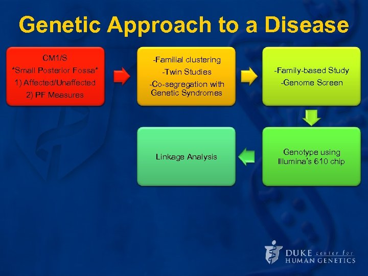 Genetic Approach to a Disease CM 1/S *Small Posterior Fossa* Define the 1) Affected/Unaffected
