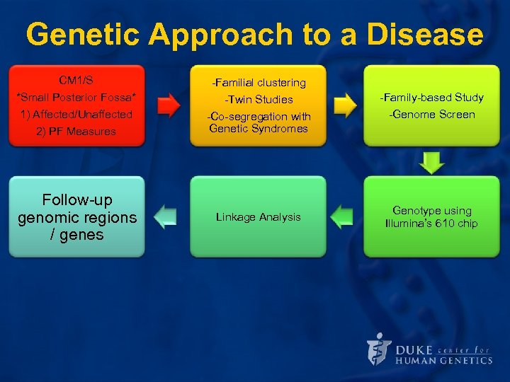 Genetic Approach to a Disease CM 1/S *Small Posterior Fossa* Define the 1) Affected/Unaffected