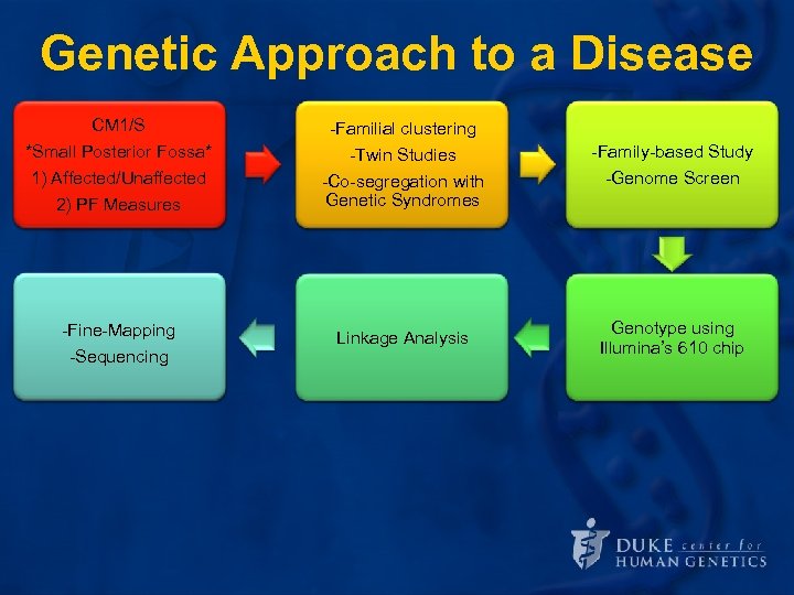 Genetic Approach to a Disease CM 1/S *Small Posterior Fossa* Define the 1) Affected/Unaffected