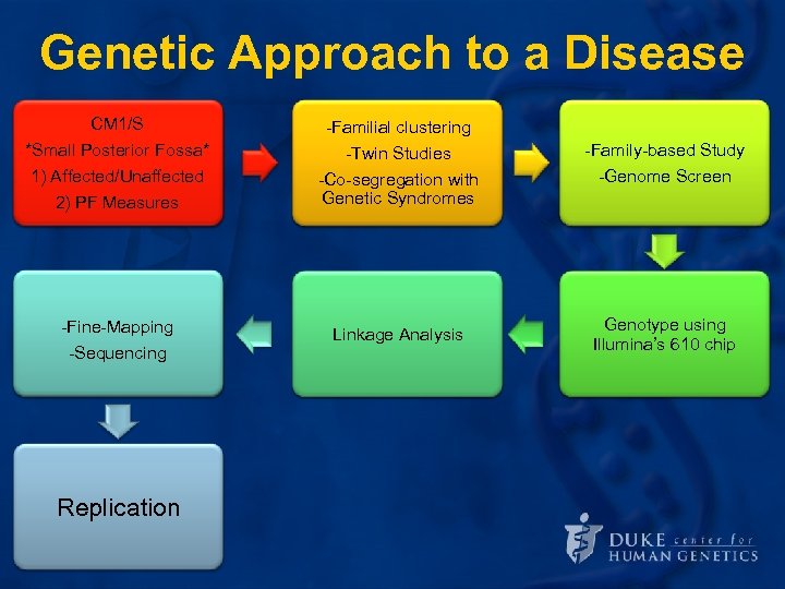 Genetic Approach to a Disease CM 1/S *Small Posterior Fossa* Define the 1) Affected/Unaffected
