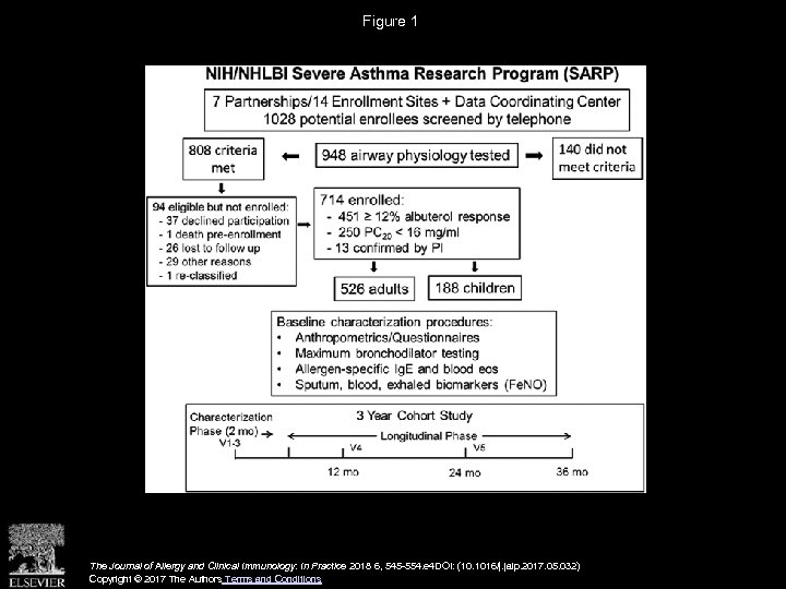 Figure 1 The Journal of Allergy and Clinical Immunology: In Practice 2018 6, 545