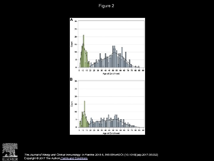 Figure 2 The Journal of Allergy and Clinical Immunology: In Practice 2018 6, 545