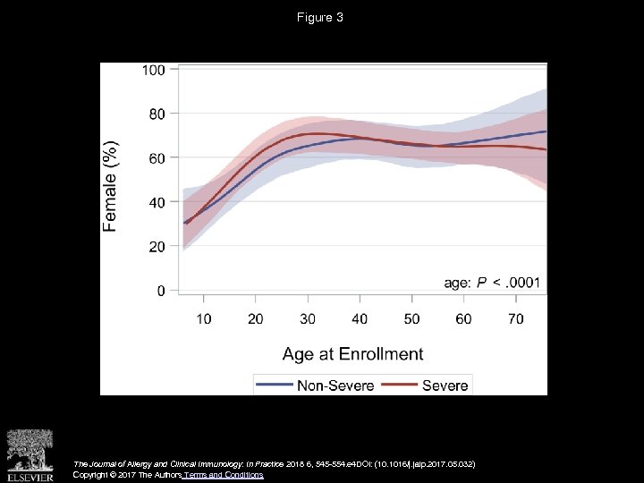Figure 3 The Journal of Allergy and Clinical Immunology: In Practice 2018 6, 545