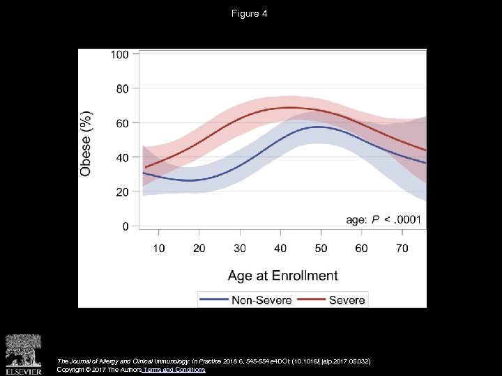 Figure 4 The Journal of Allergy and Clinical Immunology: In Practice 2018 6, 545