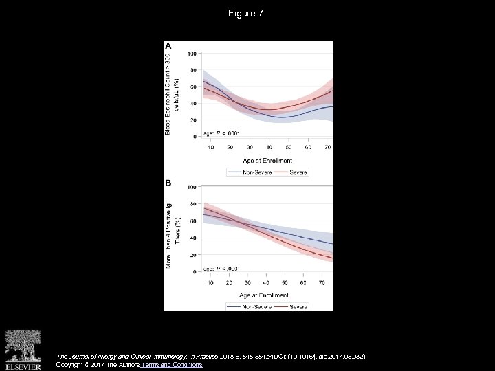 Figure 7 The Journal of Allergy and Clinical Immunology: In Practice 2018 6, 545