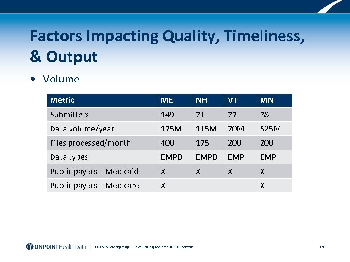 Factors Impacting Quality, Timeliness, & Output • Volume Metric ME NH VT MN Submitters