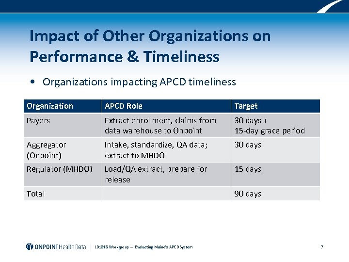 Impact of Other Organizations on Performance & Timeliness • Organizations impacting APCD timeliness Organization