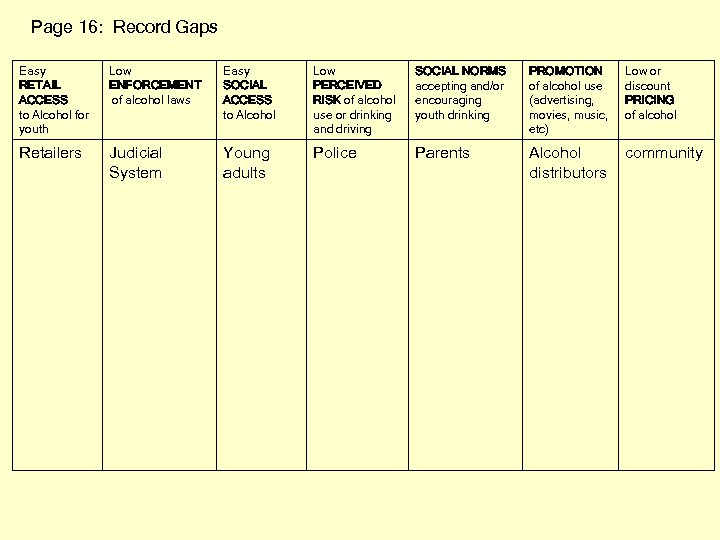 Page 16: Record Gaps Easy RETAIL ACCESS to Alcohol for youth Low ENFORCEMENT of