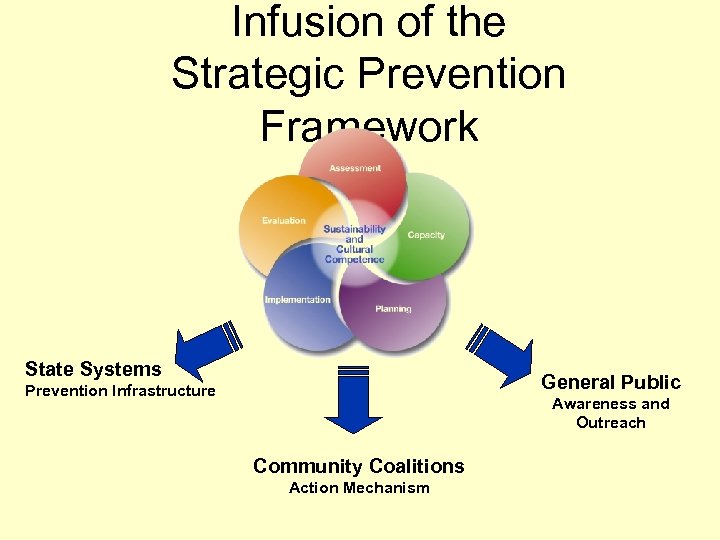 Infusion of the Strategic Prevention Framework State Systems General Public Prevention Infrastructure Awareness and