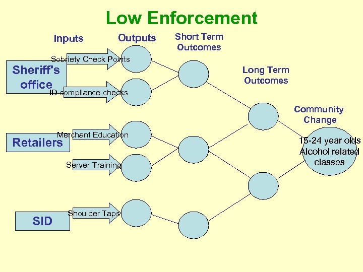 Low Enforcement Inputs Outputs Short Term Outcomes Sobriety Check Points Sheriff's office Long Term