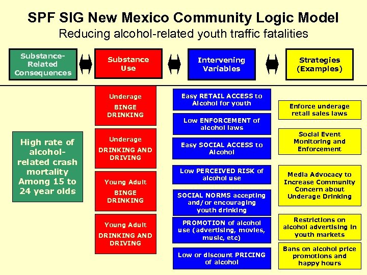SPF SIG New Mexico Community Logic Model Reducing alcohol-related youth traffic fatalities Substance. Related