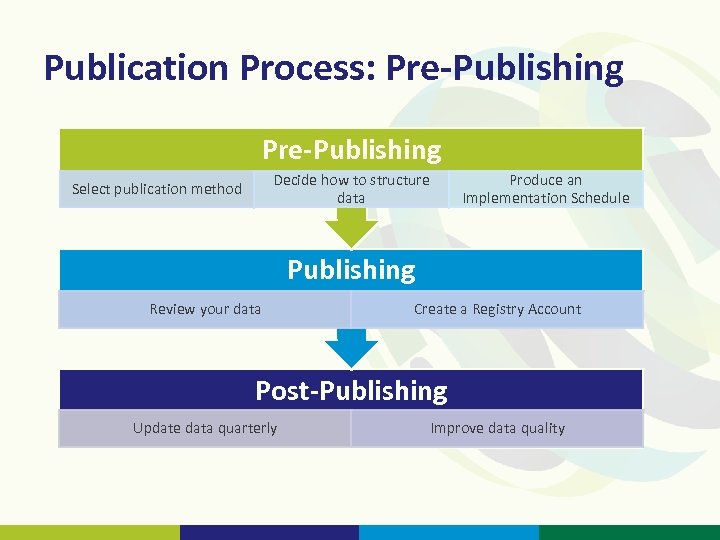 Publication Process: Pre-Publishing Decide how to structure data Select publication method Produce an Implementation