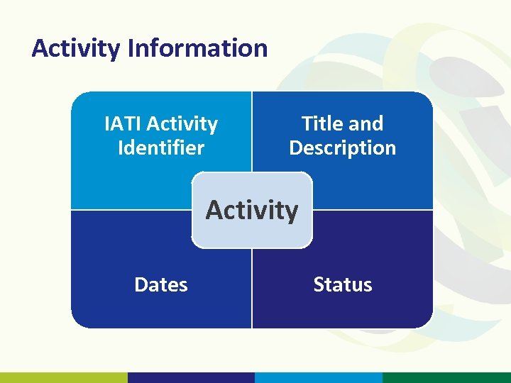 Activity Information IATI Activity Identifier Title and Description Activity Dates Status 