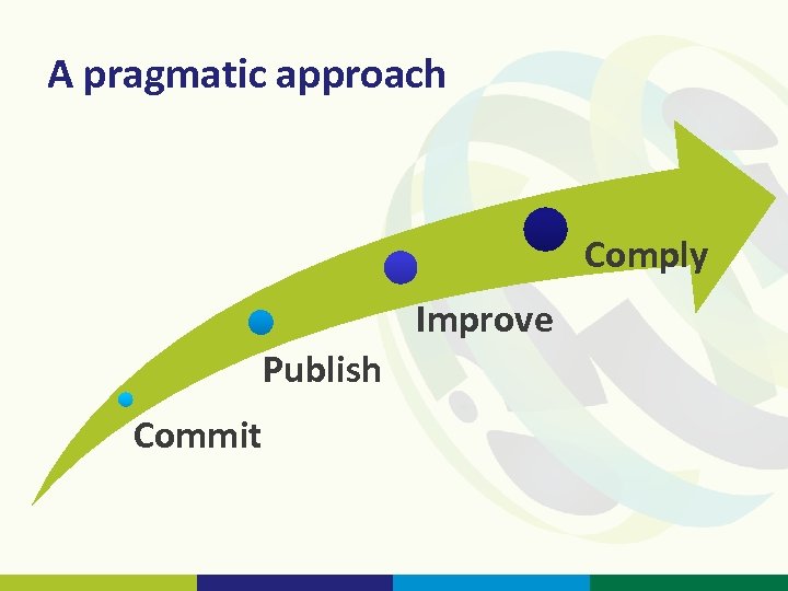 A pragmatic approach Comply Improve Publish Commit 