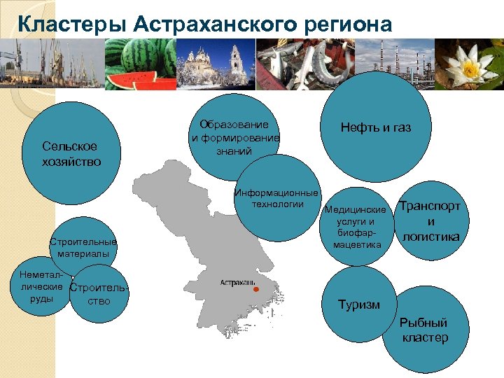 Кластеры Астраханского региона Сельское хозяйство Образование и формирование знаний Информационные технологии Строительные материалы Неметаллические