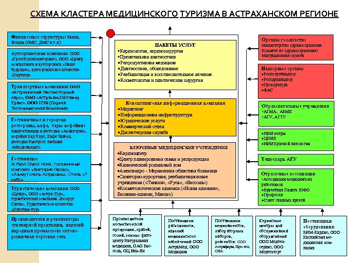 СХЕМА КЛАСТЕРА МЕДИЦИНСКОГО ТУРИЗМА В АСТРАХАНСКОМ РЕГИОНЕ Финансовые структуры: Банки, Фонды (ОМС, ДМС и