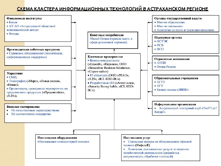 СХЕМА КЛАСТЕРА ИНФОРМАЦИОННЫХ ТЕХНОЛОГИЙ В АСТРАХАНСКОМ РЕГИОНЕ 