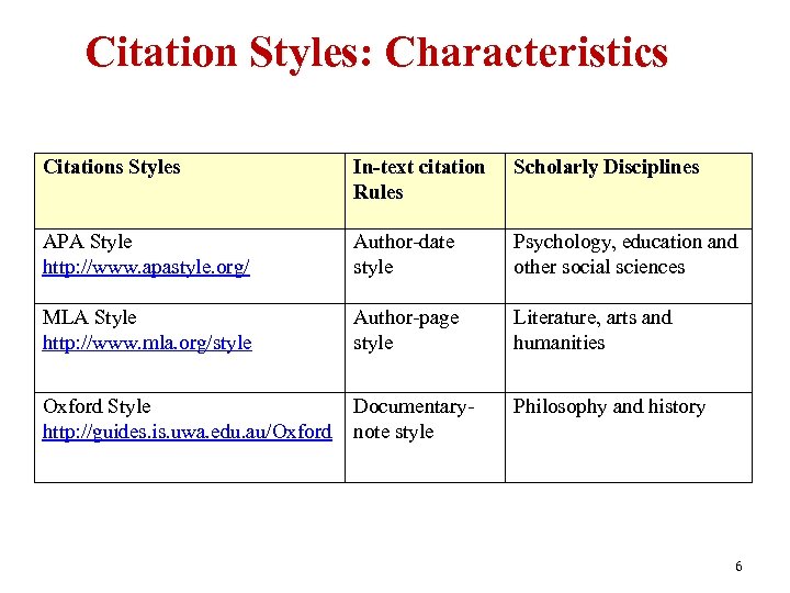 Citation Styles: Characteristics Citations Styles In-text citation Rules Scholarly Disciplines APA Style http: //www.