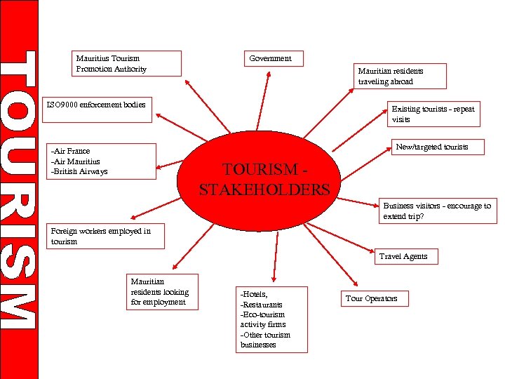 Mauritius Tourism Promotion Authority Government Mauritian residents traveling abroad ISO 9000 enforcement bodies Existing