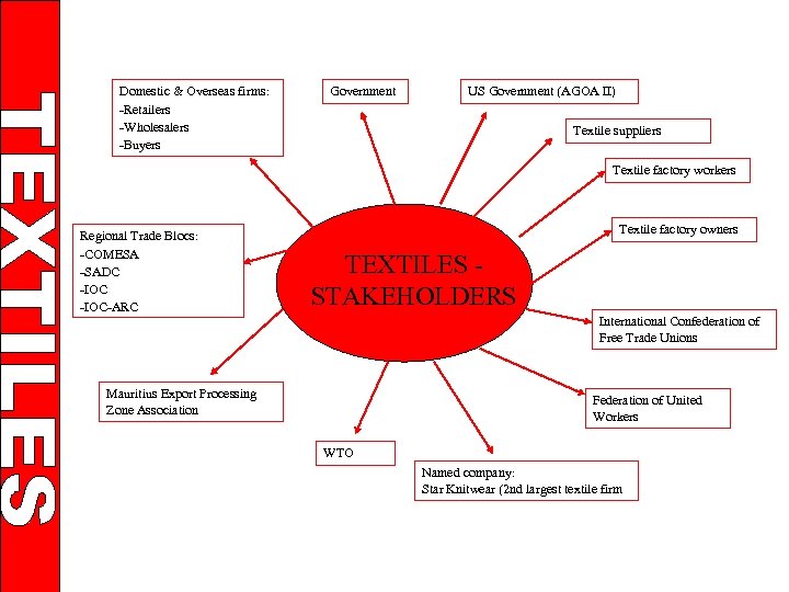 Domestic & Overseas firms: -Retailers -Wholesalers -Buyers Government US Government (AGOA II) Textile suppliers