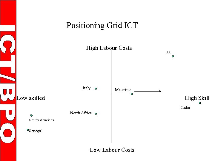 Positioning Grid ICT High Labour Costs Italy UK Mauritius Low skilled High Skill India