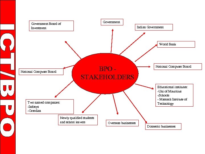 Government Board of Investment Indian Government World Bank BPO STAKEHOLDERS National Computer Board Educational