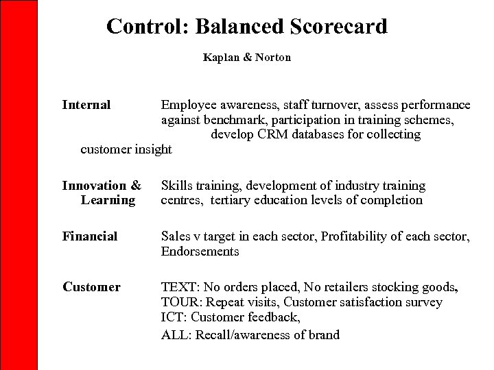 Control: Balanced Scorecard Kaplan & Norton Internal Employee awareness, staff turnover, assess performance against