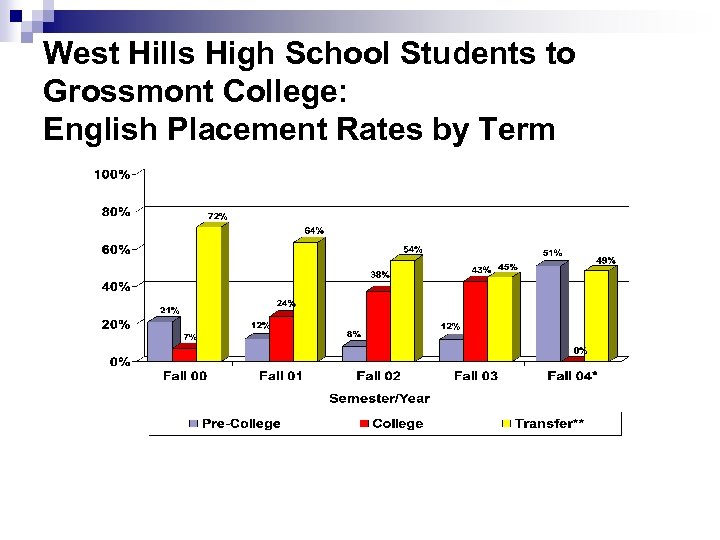 West Hills High School Students to Grossmont College: English Placement Rates by Term 
