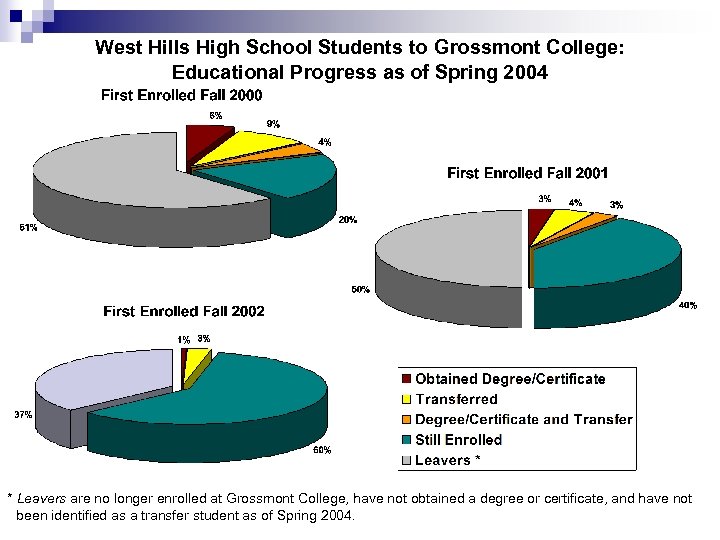West Hills High School CalPASS Curricular Alignment Project
