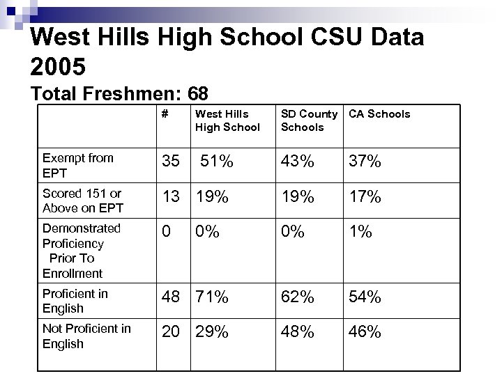 West Hills High School CSU Data 2005 Total Freshmen: 68 # West Hills High