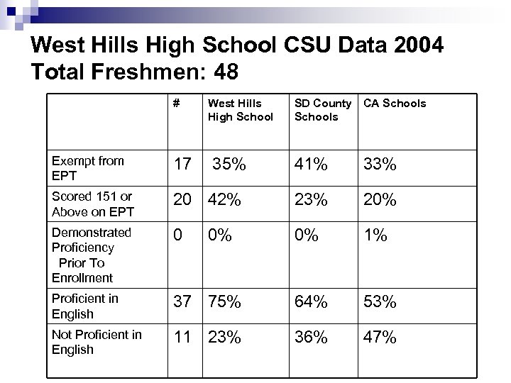 West Hills High School CSU Data 2004 Total Freshmen: 48 # West Hills High