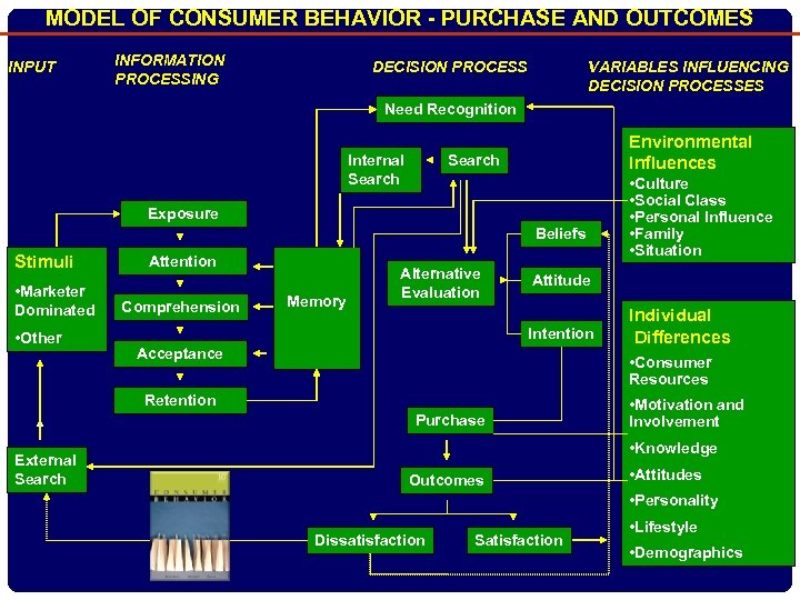 MODEL OF CONSUMER BEHAVIOR - PURCHASE AND OUTCOMES INPUT INFORMATION PROCESSING DECISION PROCESS VARIABLES