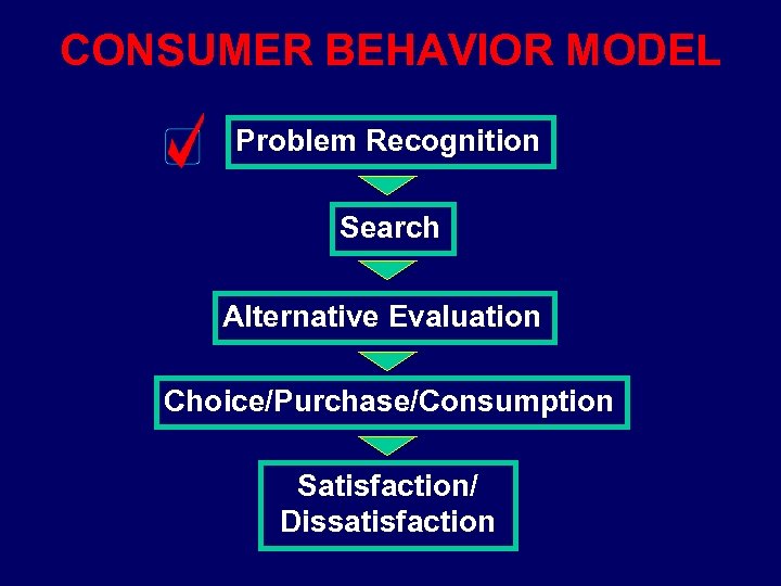 CONSUMER BEHAVIOR MODEL Problem Recognition Search Alternative Evaluation Choice/Purchase/Consumption Satisfaction/ Dissatisfaction 