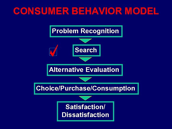 CONSUMER BEHAVIOR MODEL Problem Recognition Search Alternative Evaluation Choice/Purchase/Consumption Satisfaction/ Dissatisfaction 