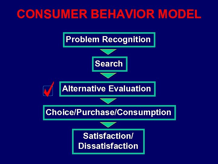 CONSUMER BEHAVIOR MODEL Problem Recognition Search Alternative Evaluation Choice/Purchase/Consumption Satisfaction/ Dissatisfaction 