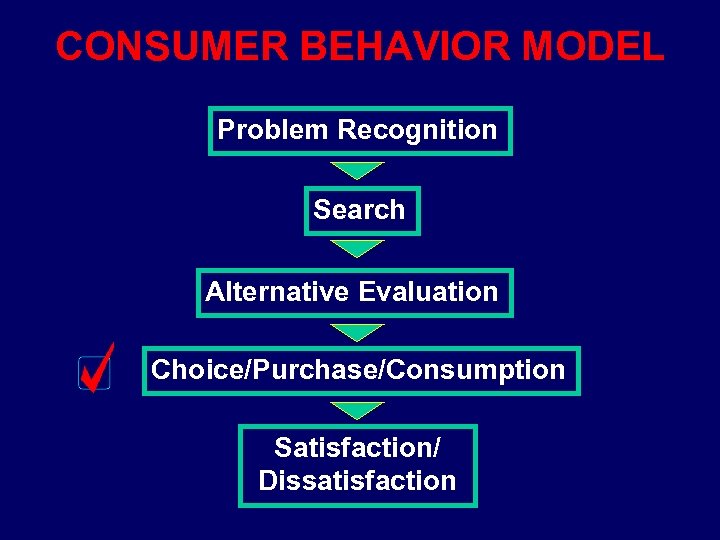 CONSUMER BEHAVIOR MODEL Problem Recognition Search Alternative Evaluation Choice/Purchase/Consumption Satisfaction/ Dissatisfaction 