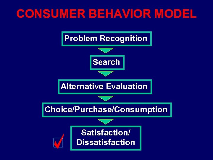 CONSUMER BEHAVIOR MODEL Problem Recognition Search Alternative Evaluation Choice/Purchase/Consumption Satisfaction/ Dissatisfaction 