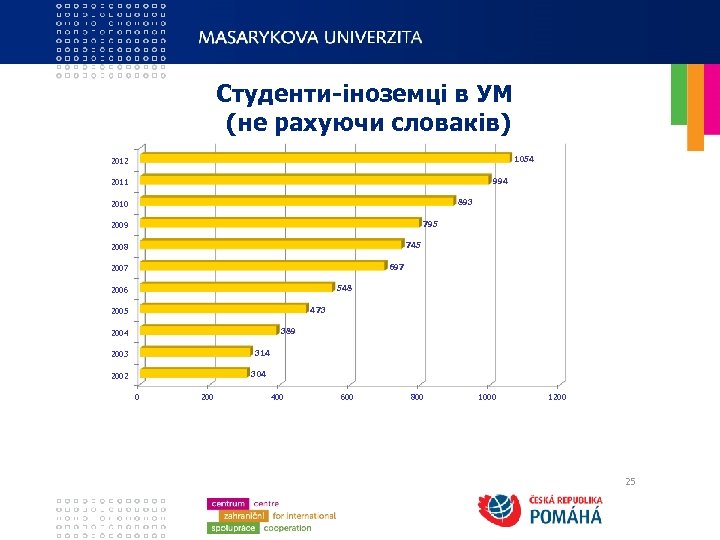Студенти-іноземці в УМ (не рахуючи словаків) 1054 2012 994 2011 893 2010 795 2009