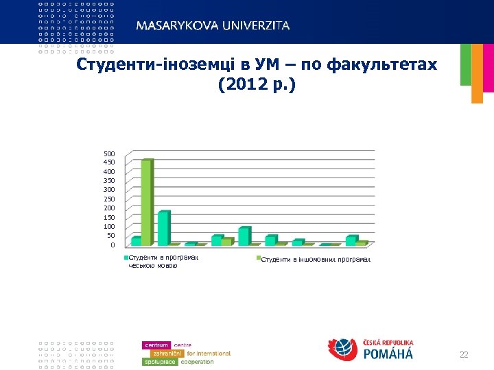 Студенти-іноземці в УМ – по факультетах (2012 р. ) 500 450 400 350 300