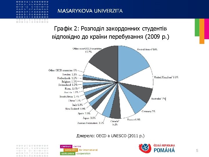 Графік 2: Розподіл закордонних студентів відповідно до країни перебування (2009 р. ) Джерело: OECD