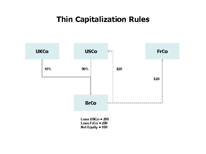 Thin Capitalization Rules UKCo 10% USCo 90% Fr. Co $20 Br. Co Loan USCo