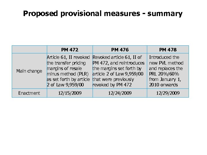 Proposed provisional measures - summary PM 472 Main change Enactment PM 476 Article 61,